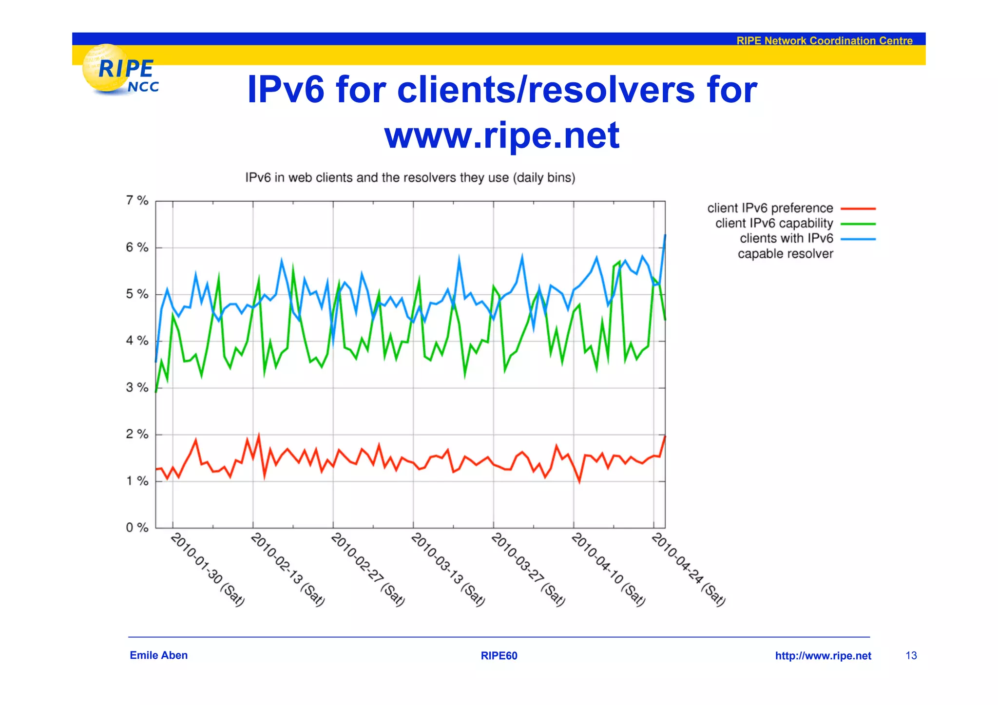 RIPE Network Coordination Centre




             IPv6 for clients/resolvers for
                     www.ripe.net




Emile Aben                RIPE60                http://www.ripe.net    13
 