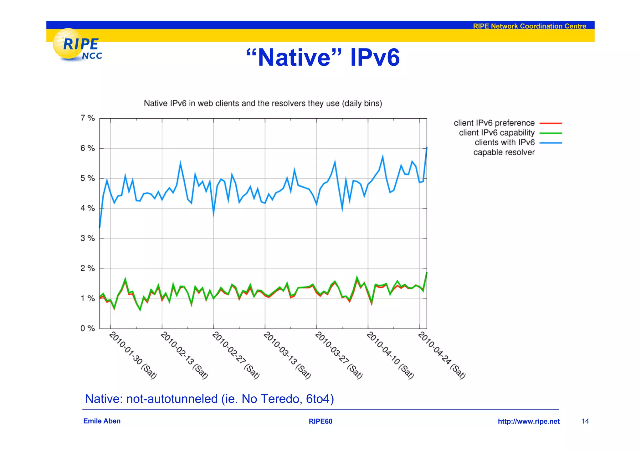 RIPE Network Coordination Centre




                             “Native” IPv6




Native: not-autotunneled (ie. No Teredo, 6to4)
Emile Aben                               RIPE60          http://www.ripe.net    14
 