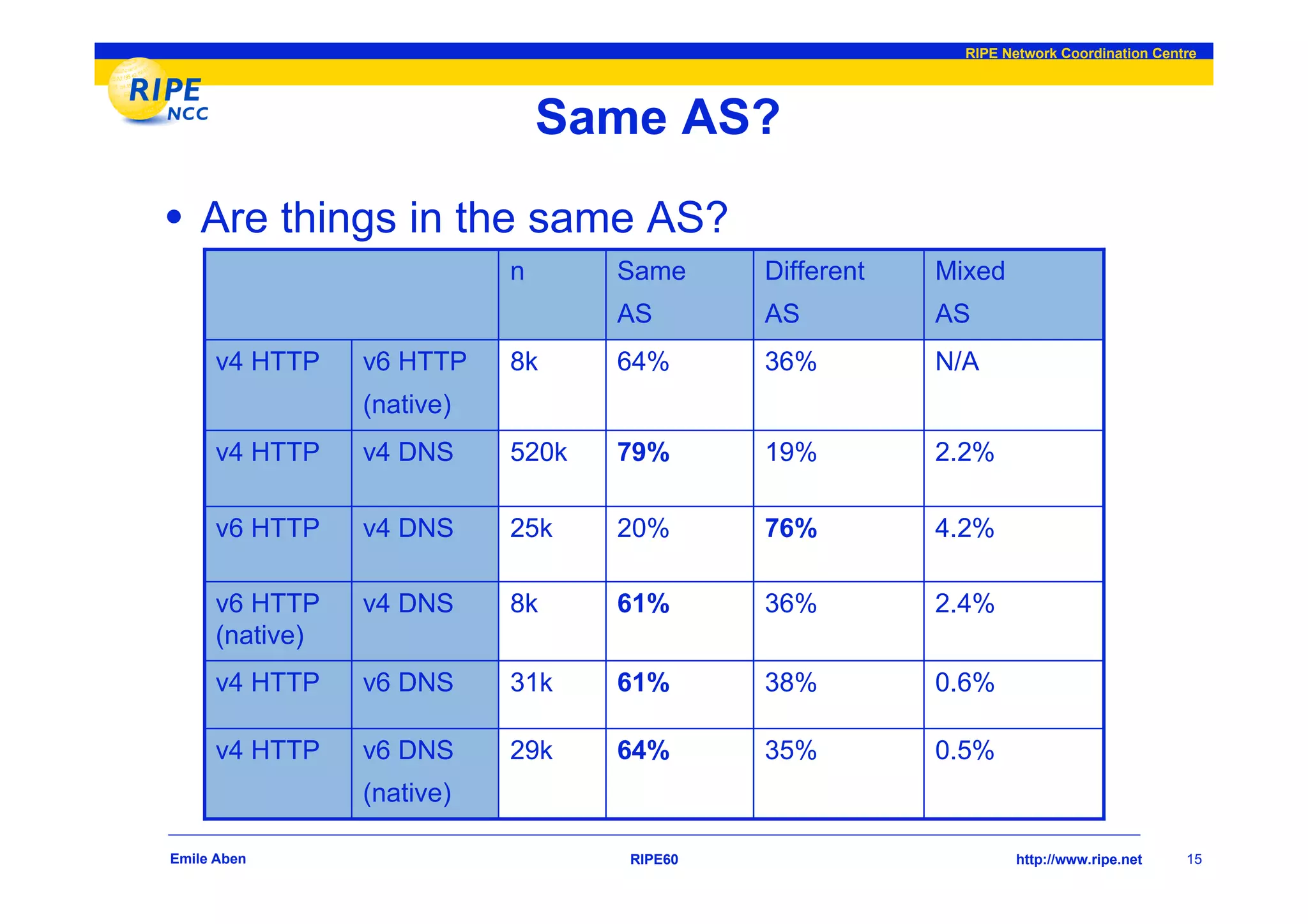 RIPE Network Coordination Centre




                               Same AS?
• Are things in the same AS?
                           n      Same     Different   Mixed
                                  AS       AS          AS
     v4 HTTP    v6 HTTP    8k     64%      36%         N/A
                (native)
     v4 HTTP    v4 DNS     520k   79%      19%         2.2%

     v6 HTTP    v4 DNS     25k    20%      76%         4.2%

     v6 HTTP    v4 DNS     8k     61%      36%         2.4%
     (native)
     v4 HTTP    v6 DNS     31k    61%      38%         0.6%

     v4 HTTP    v6 DNS     29k    64%      35%         0.5%
                (native)

Emile Aben                        RIPE60                        http://www.ripe.net    15
 