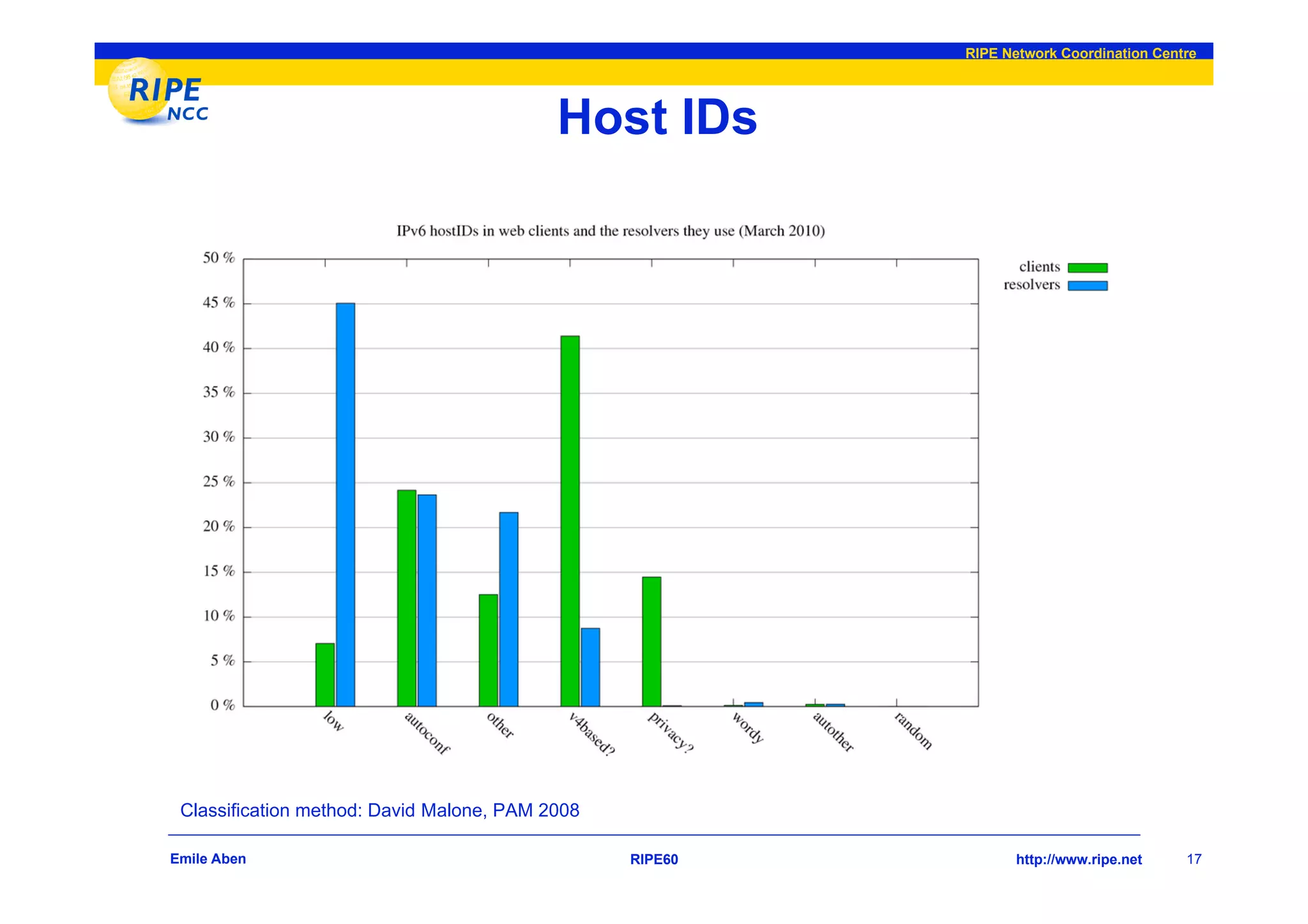 RIPE Network Coordination Centre




                                           Host IDs




 Classification method: David Malone, PAM 2008

Emile Aben                                       RIPE60          http://www.ripe.net    17
 