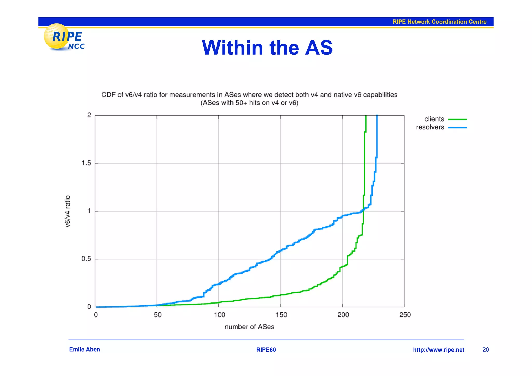 RIPE Network Coordination Centre




                                     Within the AS




 Delegating DNS server determines IPv4/IPv6 for resolver-authritative DNS communication

Emile Aben                                           RIPE60                                     http://www.ripe.net     20
 