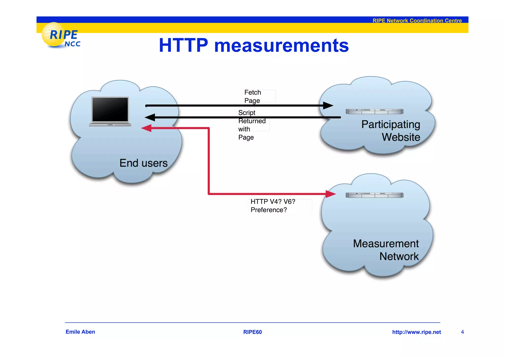 RIPE Network Coordination Centre




             HTTP measurements




Emile Aben          RIPE60              http://www.ripe.net     4
 