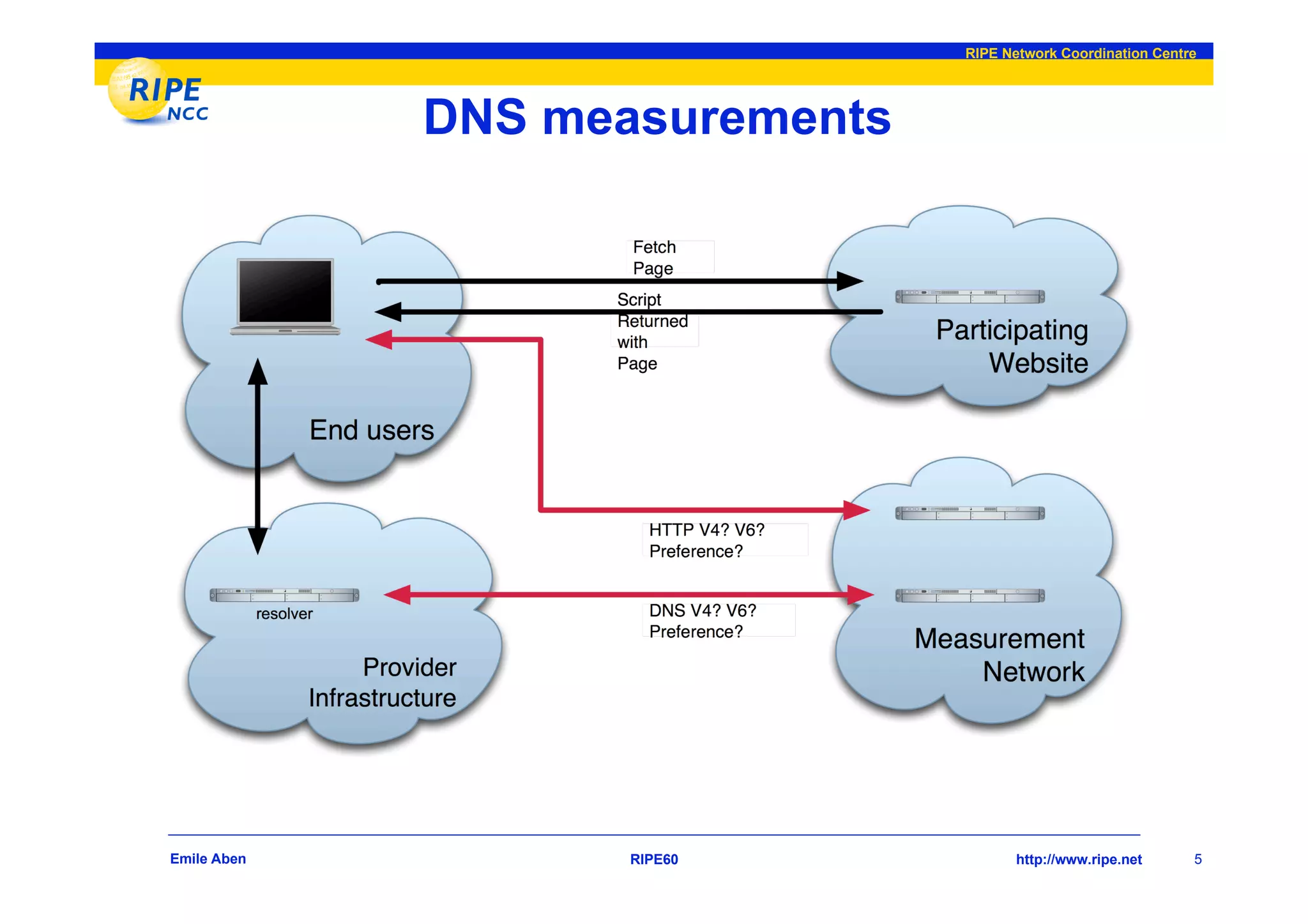 RIPE Network Coordination Centre




             DNS measurements




Emile Aben          RIPE60             http://www.ripe.net     5
 