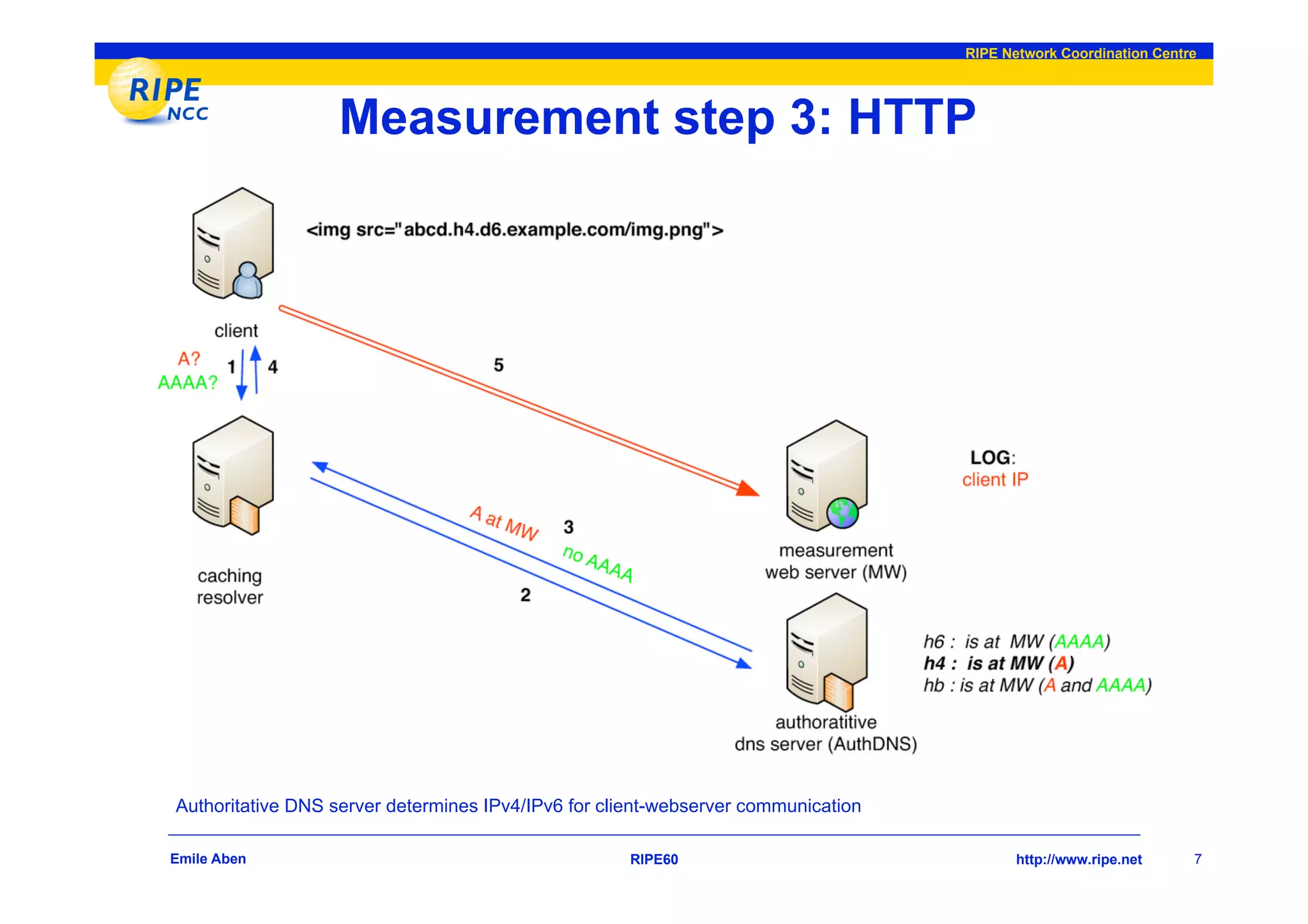 RIPE Network Coordination Centre




                   Measurement step 3: HTTP




Authoritative DNS server determines IPv4/IPv6 for client-webserver communication

Emile Aben                                           RIPE60                               http://www.ripe.net     7
 
