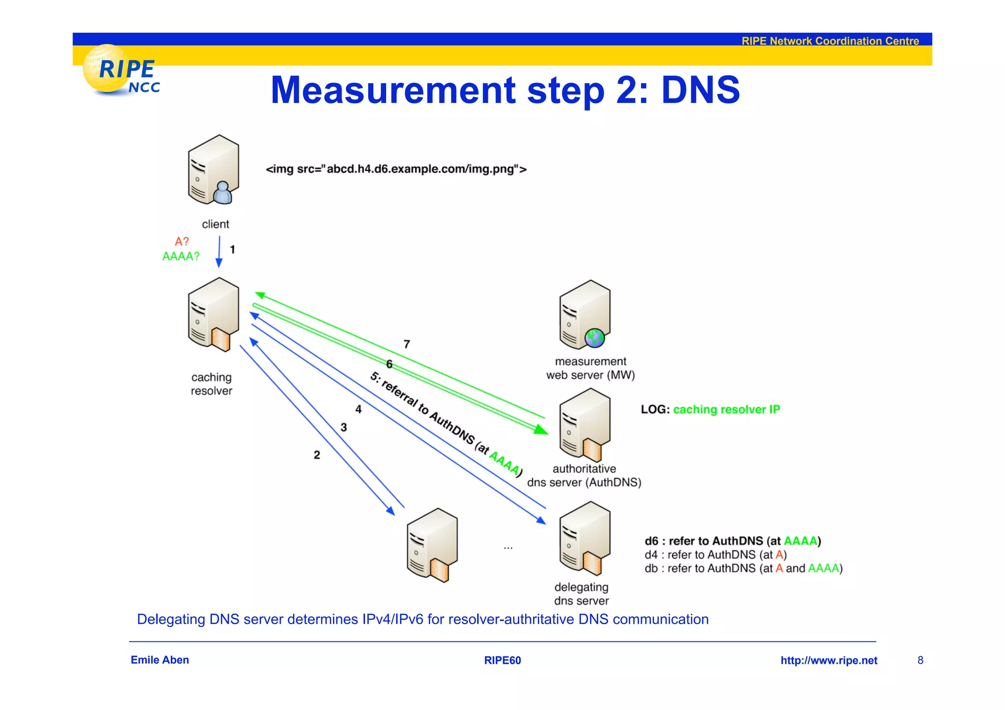 RIPE Network Coordination Centre




                    Measurement step 2: DNS




 Delegating DNS server determines IPv4/IPv6 for resolver-authritative DNS communication

Emile Aben                                           RIPE60                                      http://www.ripe.net     8
 