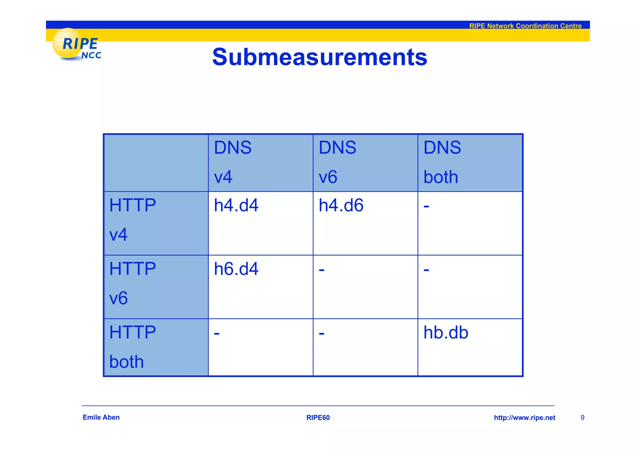 RIPE Network Coordination Centre




              Submeasurements


              DNS        DNS     DNS
              v4         v6      both
       HTTP   h4.d4      h4.d6   -
       v4
       HTTP   h6.d4      -       -
       v6
       HTTP   -          -       hb.db
       both

Emile Aben            RIPE60                    http://www.ripe.net     9
 