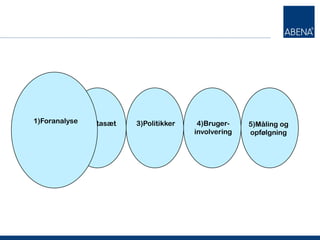 1)Foranalyse 2)Datasæt   3)Politikker    4)Bruger-    5)Måling og
                                        involvering   opfølgning
 