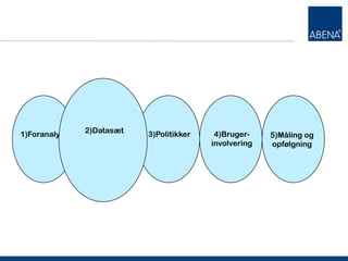 1)Foranalyse   2)Datasæt   3)Politikker    4)Bruger-    5)Måling og
                                          involvering   opfølgning
 