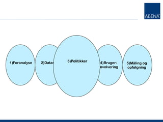 1)Foranalyse   2)Datasæt   3)Politikker    4)Bruger-    5)Måling og
                                          involvering   opfølgning
 