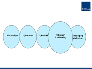 1)Foranalyse   2)Datasæt   3)Politikker    4)Bruger-    5)Måling og
                                          involvering   opfølgning
 