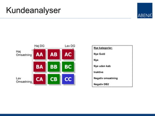 Kundeanalyser



                              Høj DG
                              Høj GP 2        Lav DG
                                               Lav GP 2
                                                          Nye kategorier:
           Høj turnover




    Høj
    Omsætning                  AA        AB   AC          Nye Guld

                                                          Nye


                               BA        BB   BC          Nye uden køb
           Lav Net Turnover




                                                          Inaktive

    Lav
    Omsætning
                               CA        CB   CC          Negativ omsætning

                                                          Negativ DB2




T
 