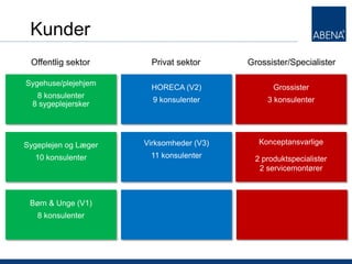 Kunder
 Offentlig sektor      Privat sektor      Grossister/Specialister

Sygehuse/plejehjem
                       HORECA (V2)               Grossister
   8 konsulenter
                        9 konsulenter          3 konsulenter
  8 sygeplejersker




Sygeplejen og Læger   Virksomheder (V3)      Konceptansvarlige
  10 konsulenter       11 konsulenter       2 produktspecialister
                                             2 servicemontører



 Børn & Unge (V1)
   8 konsulenter
 