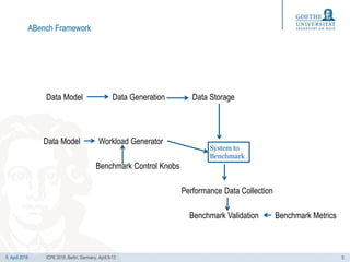 6. April 2018
ABench Framework
5ICPE 2018, Berlin, Germany, April 9-13
Data Model Data StorageData Generation
Workload Gen...