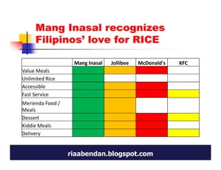 Mang Inasal recognizes
     Filipinos’ love for RICE

                   Mang Inasal   Jollibee   McDonald's   KFC
Value Meals
Unlimited Rice
Accessible
Fast Service
Merienda Food /
Meals
Dessert
Kiddie Meals
Delivery


                  riaabendan.blogspot.com
 