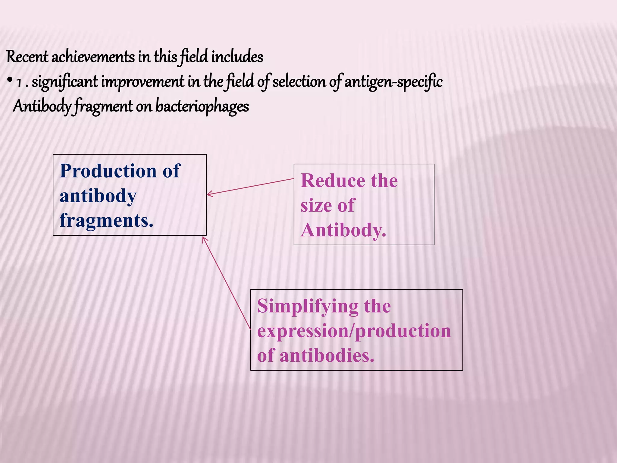 Recent achievementsin this field includes
• 1 . significant improvement in the field of selection of antigen-specific
Antibody fragment on bacteriophages
Production of
antibody
fragments.
Reduce the
size of
Antibody.
Simplifying the
expression/production
of antibodies.
 