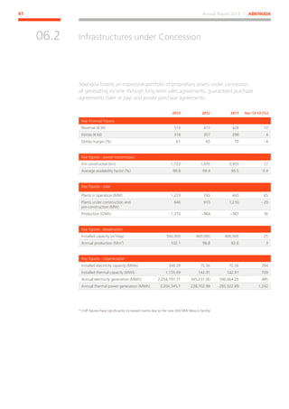 Annual Report 2013 ⁄ ABENGOA41
Infrastructures under Concession
﻿
06.2
Abengoa boasts an impressive portfolio of proprietary assets under concession,
all generating income through long-term sales agreements, guaranteed purchase
agreements (take or pay) and power purchase agreements.
2013 2012 2011 Var. 13-12 (%)
Key financial figures
Revenue (€ M) 519 473 428 10
Ebitda (€ M) 318 307 298 4
Ebitda margin (%) 61 65 70 - 4
Key figures - power transmission
Km constructed (km) 1,723 1,476 3,903 17
Average availability factor (%) 99.8 99.4 99.5 0.4
Key figures - solar
Plants in operation (MW) 1,223 743 443 65
Plants under construction and
pre-construction (MW)
640 910 1,210 - 29
Production (GWh) 1,310 ~964 ~367 36
Key figures - desalination
Installed capacity (m3
/day) 500,000 400,000 400,000 25
Annual production (Mm3
) 102.1 98.8 82.6 3
Key figures - cogeneration
Installed electricity capacity (MWe) 348.39 70.56 70.56 394
Installed thermal capacity (MWt) 1,155.69 142.91 142.91 709
Annual electricity generation (MWh) 2,054,791.71 345,231.00 396,664.26 495
Annual thermal power generation (MWh) 3,204,345.1 238,702.99 285,922.89 1,242
* CHP figures have significantly increased mainly due to the new 300 MW Mexico facility.
 