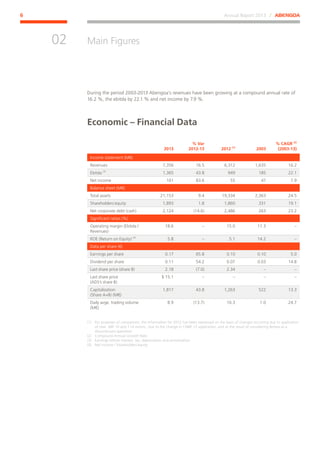 Annual Report 2013 ⁄ ABENGOA6
Main Figures
﻿
02
During the period 2003-2013 Abengoa’s revenues have been growing at a compound annual rate of
16.2 %, the ebitda by 22.1 % and net income by 7.9 %.
Economic – Financial Data
2013
% Var
2012-13 2012 (1)
2003
% CAGR (2)
(2003-13)
Income statement (M€)
Revenues 7,356 16.5 6,312 1,635 16.2
Ebitda (3)
1,365 43.8 949 185 22.1
Net income 101 83.6 55 47 7.9
Balance sheet (M€)
Total assets 21,153 9.4 19,334 2,363 24.5
Shareholders´equity 1,893 1.8 1,860 331 19.1
Net corporate debt (cash) 2,124 (14.6) 2,486 263 23.2
Significant ratios (%)
Operating margin (Ebitda /
Revenues)
18.6 – 15.0 11.3 –
ROE (Return on Equity) (4)
5.8 – 5.1 14.2 –
Data per share (€)
Earnings per share 0.17 65.8 0.10 0.10 5.0
Dividend per share 0.11 54.2 0.07 0.03 14.8
Last share price (share B) 2.18 (7.0) 2.34 – –
Last share price
(ADS’s share B)
$ 15.1 – – – –
Capitalization
(Share A+B) (M€)
1,817 43.8 1,263 522 13.3
Daily avge. trading volume
(M€)
8.9 (13.7) 10.3 1.0 24.7
(1)	For purposes of comparison, the information for 2012 has been expressed on the basis of changes occurring due to application
of new NIIF 10 and 11A norms , due to the change in CINIIF 12 application, and as the result of considering Befesa as a
discontinued operation.
(2)	 Compound Annual Growth Rate.
(3)	 Earnings before interest, tax, depreciation and amortization.
(4)	 Net income / Shareholders´equity.
 