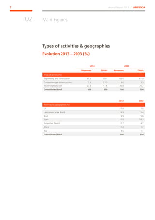 Annual Report 2013 ⁄ ABENGOA7
Main Figures
﻿
02
Types of activities  geographies
Evolution 2013 – 2003 (%)
2013 2003
Revenues Ebitda Revenues Ebitda
Areas of activity (%)
Engineering and construction 65.3 59.1 60.6 61.0
Concession-type infrastructures 7.1 23.3 3.6 3.3
Industrial production 27.6 17.6 35.8 35.7
Consolidated total 100 100 100 100
2013 2003
Revenues by geographies (%)
US 27.8 12.8
Latin America (ex. Brazil) 18.9 15.4
Brazil 9.9 5.0
Spain 15.8 59.3
Europe (ex. Spain) 11.7 4.7
Africa 11.4 1.7
Asia 4.5 1.1
Consolidated total 100 100
 