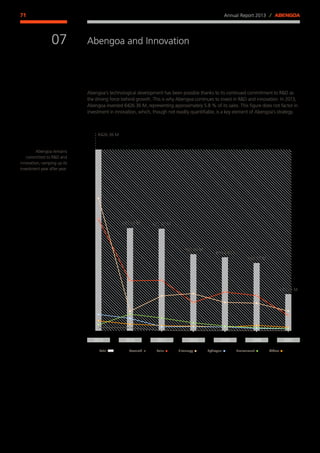 Annual Report 2013 ⁄ ABENGOA71
Abengoa and Innovation
﻿
07
Abengoa’s technological development has been possible thanks to its continued commitment to RD as
the driving force behind growth. This is why Abengoa continues to invest in RD and innovation. In 2013,
Abengoa invested €426.36 M, representing approximately 5.8 % of its sales. This figure does not factor in
investment in innovation, which, though not readily quantifiable, is a key element of Abengoa’s strategy.
Abengoa remains
committed to RD and
innovation, ramping up its
investment year after year.
Research Solar Bioenergy Hydrogen Environment OthersTotal
2013 2012 2011 2010 2009 2008 2007
€35.25 M
€85.70 M €85.63 M
€67.60 M
€64.68 M
€60.57 M
€426.36 M
 