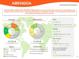 3
Financial information
59 %23 %
18 %
16 %
10 %
28 %12 %
19 %
5 %
11 %
Abengoa (MCE: ABG.B/P SM /NASDAQ: ABGB) applies innovative technology solutions for sustainability in the
energy and environment sectors, generating electricity from renewable resources, converting biomass into biofuels
and producing drinking water from sea water
Brazil
Spain
Rest of Europe
USA
Asia & Oceania
Africa
Rest of Latin America
Concession-type infrastructures
Engineering and construction
Industrial production
Sales
€7,356 M
 16.5 % (€6,312 M in 2012)
EBITDA
€1,365 M
 43.8 % (€949 M in 2012)
Net income
€101 M
 83.6 % (€55 M in 2012)
Net corporate debt –
Corporate EBITDA
2.2x
 1.5x since December 2012
€7,356 M €1,365 M
Regions Activity areas
Sales 2013 EBITDA 2013
 