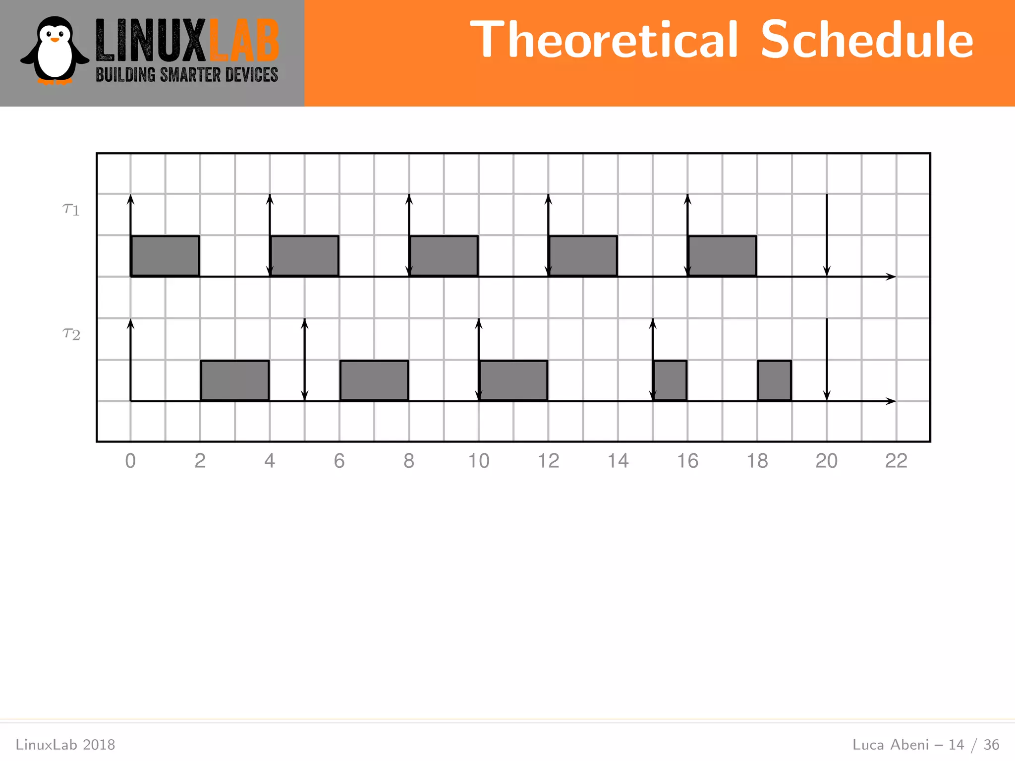Theoretical Schedule
LinuxLab 2018 Luca Abeni – 14 / 36
0 2 4 6 8 10 12 14 16 18 20 22
τ1
τ2
 