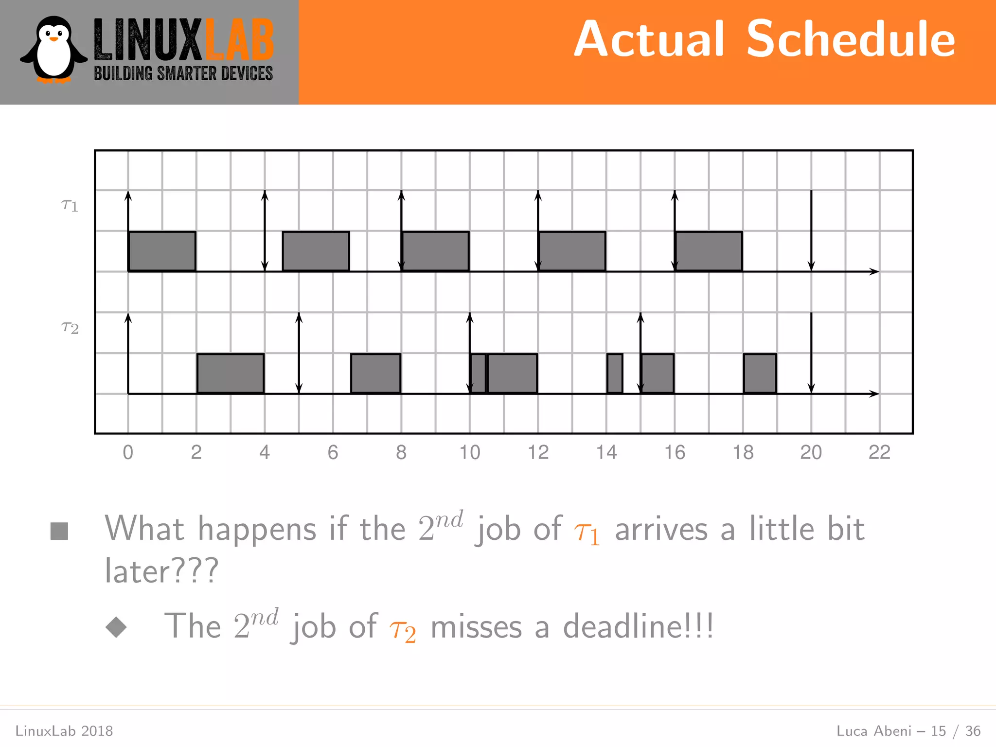 Actual Schedule
LinuxLab 2018 Luca Abeni – 15 / 36
0 2 4 6 8 10 12 14 16 18 20 22
τ1
τ2
■ What happens if the 2nd
job of τ1 arrives a little bit
later???
◆ The 2nd
job of τ2 misses a deadline!!!
 