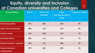 5
Equity, diversity and inclusion
at Canadian universities and Colleges
Group/Category Women Persons with
Disabilities
Visible
Minorities/Racialized
People
Indigenous Peoples
General population 51% 22% 22% 5%
Labour force (employed) 48% 16% 21% 4%
Full-time faculty 41% 22% 21% 1%
Doctorate holders 38% n/a 31% 1%
Student enrolment – graduate 55% 6% 45% 4%
Student enrolment –
undergraduate
57% 22% 40% 3%
Source: Universities Canada (2021)
 