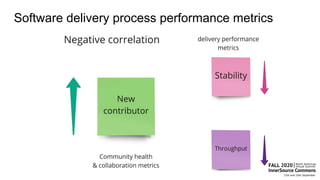 Software delivery process performance metrics
 