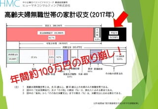 高齢夫婦無職世帯の家計収支（2017年）
4
出所：総務省「家計調査報告平成29年平均速報結果」
 