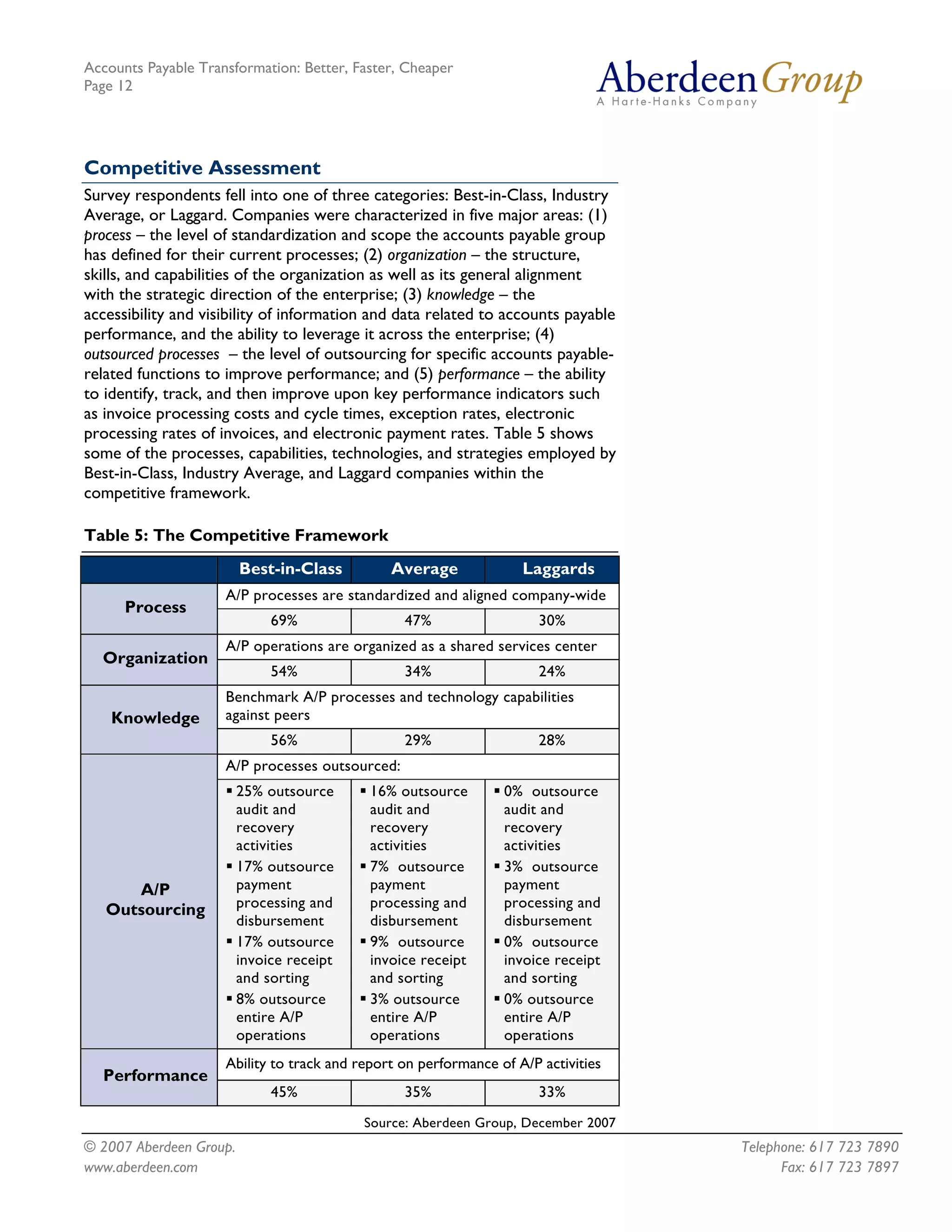 Accounts Payable Transformation: Better, Faster, Cheaper
Page 12




Competitive Assessment
Survey respondents fell into one of three categories: Best-in-Class, Industry
Average, or Laggard. Companies were characterized in five major areas: (1)
process – the level of standardization and scope the accounts payable group
has defined for their current processes; (2) organization – the structure,
skills, and capabilities of the organization as well as its general alignment
with the strategic direction of the enterprise; (3) knowledge – the
accessibility and visibility of information and data related to accounts payable
performance, and the ability to leverage it across the enterprise; (4)
outsourced processes – the level of outsourcing for specific accounts payable-
related functions to improve performance; and (5) performance – the ability
to identify, track, and then improve upon key performance indicators such
as invoice processing costs and cycle times, exception rates, electronic
processing rates of invoices, and electronic payment rates. Table 5 shows
some of the processes, capabilities, technologies, and strategies employed by
Best-in-Class, Industry Average, and Laggard companies within the
competitive framework.

Table 5: The Competitive Framework
                         Best-in-Class         Average              Laggards
                     A/P processes are standardized and aligned company-wide
      Process
                              69%                47%                   30%
                     A/P operations are organized as a shared services center
  Organization
                              54%                34%                   24%
                     Benchmark A/P processes and technology capabilities
    Knowledge        against peers
                              56%                29%                   28%
                     A/P processes outsourced:
                         25% outsource      16% outsource        0% outsource
                         audit and          audit and            audit and
                         recovery           recovery             recovery
                         activities         activities           activities
                         17% outsource      7% outsource         3% outsource
      A/P                payment            payment              payment
   Outsourcing           processing and     processing and       processing and
                         disbursement       disbursement         disbursement
                         17% outsource      9% outsource         0% outsource
                         invoice receipt    invoice receipt      invoice receipt
                         and sorting        and sorting          and sorting
                         8% outsource       3% outsource         0% outsource
                         entire A/P         entire A/P           entire A/P
                         operations         operations           operations
                     Ability to track and report on performance of A/P activities
  Performance
                              45%                35%                   33%
                                           Source: Aberdeen Group, December 2007
© 2007 Aberdeen Group.                                                              Telephone: 617 723 7890
www.aberdeen.com                                                                          Fax: 617 723 7897
 
