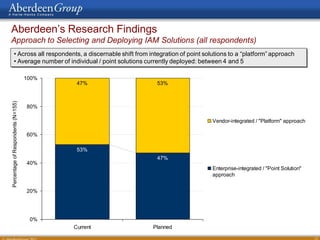 Aberdeen’s Research Findings
Approach to Selecting and Deploying IAM Solutions (all respondents)
        • Across all respondents, a discernable shift from integration of point solutions to a “platform” approach
        • Average number of individual / point solutions currently deployed: between 4 and 5

                                    100%
                                            47%               53%
Percentage of Respondents (N=155)




                                    80%

                                                                                   Vendor-integrated / "Platform" approach

                                    60%

                                            53%
                                                              47%
                                    40%
                                                                                   Enterprise-integrated / "Point Solution"
                                                                                   approach


                                    20%




                                     0%
                                           Current          Planned

                                                                                                                              12
 