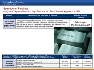 Summary of Findings
Analysis of Organizations Adopting “Platform” vs. “Point Solution” Approach to IAM
    Benefits                          Description and Derivation of Benefits                      Platform vs. Point
                                                                                                       Solution

  Increased        Timely provisioning and modification of end-user access to existing
   end-user
                   applications or services can save companies hundreds of dollars per end-       Advantage:
                   user per year in terms of convenience, productivity and downtime, and
 productivity      significantly enhance the overall end-user experience.
                                                                                               Platform approach




Adoption of the Platform Approach to Managing Identities and Access                Platform    Point Solution    Platform
Translates to Tangible Business Value (average for each respective metric)          (N=32)         (N=39)       Advantage
                    Provide emergency access
   Increased                                                                       2.0 hours     2.3 hours      11% faster
                    (e.g., forgotten username or password)
    end-user
  productivity      Reset a password or PIN
                                                                                   1.1 hours     1.6 hours      30% faster
                    (e.g., help desk or end-user self-service)

                                                                                                                             15
 