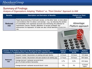 Summary of Findings
Analysis of Organizations Adopting “Platform” vs. “Point Solution” Approach to IAM
    Benefits                          Description and Derivation of Benefits                           Platform vs. Point
                                                                                                            Solution
                   Rapid de-provisioning of end-user access, on the other hand, is more about
                   cost avoidance than it is about cost savings – e.g., by reducing the window
   Reduced         of vulnerability from orphaned accounts and minimizing the potential for           Advantage:
     risk          downstream misuse. Periodic attestation of access privileges and
                   enforcement for separation of duties are also critical elements of reducing
                                                                                                   Platform approach
                   risk.




Adoption of the Platform Approach to Managing Identities and Access                    Platform    Point Solution    Platform
Translates to Tangible Business Value (average for each respective metric)              (N=32)         (N=39)       Advantage
                  Suspend / revoke / de-provision an existing end-user identity        4.9 hours     5.8 hours      14% faster
                  Suspend / revoke / de-provision end-user access to an existing app   3.7 hours     6.8 hours      46% faster
   Reduced        Average dormant / orphaned accounts found
     risk                                                                               3.7%           6.5%         44% faster
                  (as a % of total number of accounts)
                                                                                                                     4.3-times
                  Average dormant / orphaned accounts found = none                       13%            3%
                                                                                                                      higher
                                                                                                                                 17
 