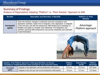 Summary of Findings
Analysis of Organizations Adopting “Platform” vs. “Point Solution” Approach to IAM
    Benefits                         Description and Derivation of Benefits                             Platform vs. Point
                                                                                                             Solution
                   Given the dynamic changes in enterprise end-user populations and
                   application portfolios, faster time to integrate a new application or integrate
  Increased        a new end-user role with the enterprise's IAM infrastructure translates to           Advantage:
    agility        flexibility and agility to compete more effectively. Pre-integration and
                   workflow spanning IAM components cuts out the complexity and overhead
                                                                                                     Platform approach
                   of synchronization.




Adoption of the Platform Approach to Managing Identities and Access                      Platform    Point Solution    Platform
Translates to Tangible Business Value (average for each respective metric)                (N=32)         (N=39)       Advantage

   Increased        Integrate a new application with the enterprise’s IAM solution       43 hours      118 hours      64% faster
     agility        Integrate a new end-user role into the enterprise’s IAM solution     19 hours       70 hours      73% faster

                                                                                                                                   19
 