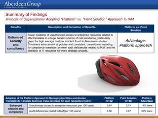 Summary of Findings
Analysis of Organizations Adopting “Platform” vs. “Point Solution” Approach to IAM

    Benefits                         Description and Derivation of Benefits                           Platform vs. Point
                                                                                                           Solution
                   Fewer incidents of unauthorized access to enterprise resources related to
  Enhanced         IAM translates to a huge benefit in terms of cost avoidance, particularly
   security        given the high average cost per incident found in Aberdeen's studies.              Advantage:
     and           Consistent enforcement of policies and consistent, consolidated reporting
                   for compliance translates to fewer audit deficiencies related to IAM, and the
                                                                                                   Platform approach
 compliance
                   liberation of IT resources for more strategic projects.




Adoption of the Platform Approach to Managing Identities and Access                   Platform     Point Solution    Platform
Translates to Tangible Business Value (average for each respective metric)             (N=32)          (N=39)       Advantage
   Enhanced         Unauthorized access to enterprise resources (per 10K users)         0.64           0.74         14% fewer
  security and
  compliance        Audit deficiencies related to IAM (per 10K users)                   0.56           0.87         35% fewer

                                                                                                                                21
 