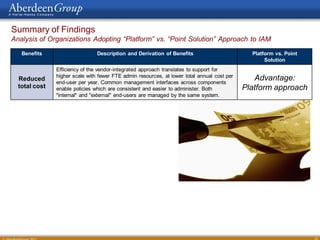 Summary of Findings
Analysis of Organizations Adopting “Platform” vs. “Point Solution” Approach to IAM
   Benefits                     Description and Derivation of Benefits                         Platform vs. Point
                                                                                                    Solution
               Efficiency of the vendor-integrated approach translates to support for
               higher scale with fewer FTE admin resources, at lower total annual cost per
  Reduced
               end-user per year. Common management interfaces across components
                                                                                                Advantage:
  total cost   enable policies which are consistent and easier to administer. Both           Platform approach
               "internal" and "external" end-users are managed by the same system.




                                                                                                                    22
 