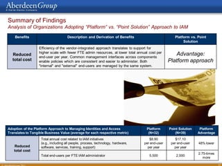 Summary of Findings
Analysis of Organizations Adopting “Platform” vs. “Point Solution” Approach to IAM
    Benefits                          Description and Derivation of Benefits                         Platform vs. Point
                                                                                                          Solution
                   Efficiency of the vendor-integrated approach translates to support for
                   higher scale with fewer FTE admin resources, at lower total annual cost per
  Reduced
                   end-user per year. Common management interfaces across components
                                                                                                     Advantage:
  total cost       enable policies which are consistent and easier to administer. Both            Platform approach
                   "internal" and "external" end-users are managed by the same system.




Adoption of the Platform Approach to Managing Identities and Access                 Platform      Point Solution    Platform
Translates to Tangible Business Value (average for each respective metric)           (N=32)           (N=39)       Advantage
                    Total annual cost related to IAM initiatives                      $8.90          $17.10
                    (e.g., including all people, process, technology, hardware,    per end-user    per end-user    48% lower
   Reduced          software, services, training, support)                           per year        per year
   total cost
                                                                                                                   2.75-times
                    Total end-users per FTE IAM administrator                         5,500           2,000
                                                                                                                      more

                                                                                                                                23
 
