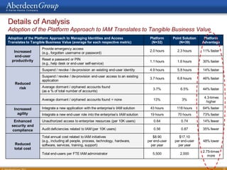 Details of Analysis
Adoption of the Platform Approach to IAM Translates to Tangible Business Value
Adoption of the Platform Approach to Managing Identities and Access                     Platform      Point Solution    Platform
Translates to Tangible Business Value (average for each respective metric)               (N=32)           (N=39)       Advantage
                    Provide emergency access
   Increased                                                                            2.0 hours       2.3 hours      11% faster
                    (e.g., forgotten username or password)
    end-user
  productivity      Reset a password or PIN
                                                                                        1.1 hours       1.6 hours      30% faster
                    (e.g., help desk or end-user self-service)
                    Suspend / revoke / de-provision an existing end-user identity       4.9 hours       5.8 hours      14% faster
                    Suspend / revoke / de-provision end-user access to an existing
                                                                                        3.7 hours       6.8 hours      46% faster
                    application
    Reduced
      risk          Average dormant / orphaned accounts found
                                                                                          3.7%            6.5%         44% faster
                    (as a % of total number of accounts)
                                                                                                                        4.3-times
                    Average dormant / orphaned accounts found = none                      13%              3%
                                                                                                                         higher

   Increased        Integrate a new application with the enterprise’s IAM solution      43 hours        118 hours      64% faster
     agility        Integrate a new end-user role into the enterprise’s IAM solution    19 hours         70 hours      73% faster
   Enhanced         Unauthorized access to enterprise resources (per 10K users)           0.64            0.74         14% fewer
  security and
  compliance        Audit deficiencies related to IAM (per 10K users)                     0.56            0.87         35% fewer

                    Total annual cost related to IAM initiatives                          $8.90          $17.10
                    (e.g., including all people, process, technology, hardware,        per end-user    per end-user    48% lower
   Reduced          software, services, training, support)                               per year        per year
   total cost
                                                                                                                       2.75-times
                    Total end-users per FTE IAM administrator                             5,500           2,000
                                                                                                                          more


                                                                                                                                    25
 