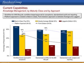 Current Capabilities
Knowledge Management, by Maturity Class and by Approach
         • Workflow for IAM lifecycle; workflow-based approval for exceptions; standardized audit and reporting
         • Platform approach is closest to Best-in-Class; Point Solution approach is between Average and Laggard

                                            Best-in-Class (Top 20%)         Industry Average (Middle 50%)      Laggards (Bottom 30%)
                                            Platform Approach (N=32)        Point Solution (N=39)

                                            67%                                       59%
                                    60%
Percentage of Respondents (N=155)




                                                     55%
                                                                            59%                                 58%
                                                                                                                         56%
                                                        49%
                                                                                      49%                                50%
                                                     47%
                                    40%
                                                                                      33%
                                                                                                                         28%


                                    20%                                                        24%
                                                                                                                                   21%
                                                              15%


                                    0%
                                          Workflow-based approval for   Standardized workflow for the IAM   Standardized audit, analysis and
                                                  exceptions                        lifecycle                          reporting

                                                                                                                                               26
 