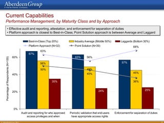 Current Capabilities
Performance Management, by Maturity Class and by Approach
         • Effective audit and reporting, attestation, and enforcement for separation of duties
         • Platform approach is closest to Best-in-Class; Point Solution approach is between Average and Laggard

                                                Best-in-Class (Top 20%)              Industry Average (Middle 50%)         Laggards (Bottom 30%)
                                                Platform Approach (N=32)             Point Solution (N=39)                           68%
                                                         63%
                                                67%
                                    60%                                              63%       56%
Percentage of Respondents (N=155)




                                                         56%                                                                57%

                                                         50%                                   49%
                                                                                               45%                                   45%
                                    40%

                                                                   35%                                                               36%


                                                                                                         24%                                   25%
                                    20%




                                    0%
                                          Audit and reporting for who approved   Periodic validation that end-users   Enforcement for separation of duties
                                              access privileges and when          have appropriate access rights

                                                                                                                                                             27
 