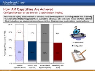How IAM Capabilities Are Achieved
Configuration (out-of-the-box) vs. Customization (coding)
• Leaders are slightly more able than all others to achieve IAM capabilities by configuration than by coding
• Adopters of the Platform approach have pushed this advantage a bit further; no impact for Point Solution
• Cost implications are obvious; vendor enhancements in this area would receive strong market welcome
                                    100%
Percentage of Respondents (N=155)




                                    80%         42%              44%              47%               47%



                                    60%
                                                                                                                 Customization

                                                                                                                 Configuration
                                    40%

                                                58%              56%              53%               53%
                                    20%



                                     0%
                                              Platform       Best-in-Class    Point Solution All Others (Other
                                           Approach (N=32)    (Top 20%)      Approach (N=39)       80%)
                                                                                                                                 28
 