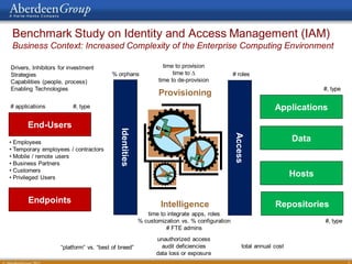 Benchmark Study on Identity and Access Management (IAM)
 Business Context: Increased Complexity of the Enterprise Computing Environment

Drivers, Inhibitors for investment                                time to provision
Strategies                               % orphans                    time to ∆                # roles
Capabilities (people, process)                                  time to de-provision
Enabling Technologies                                                                                                          #, type
                                                                Provisioning
# applications           #, type                                                                                Applications

       End-Users
                                            Identities




                                                                                               Access
• Employees                                                                                                            Data
• Temporary employees / contractors
• Mobile / remote users
• Business Partners
• Customers
• Privileged Users                                                                                                     Hosts


       Endpoints                                                 Intelligence                                   Repositories
                                                            time to integrate apps, roles
                                                         % customization vs. % configuration                                   #, type
                                                                   # FTE admins
                                                               unauthorized access
                    “platform” vs. “best of breed”               audit deficiencies                total annual cost
                                                               data loss or exposure
                                                                                                                                         5
 