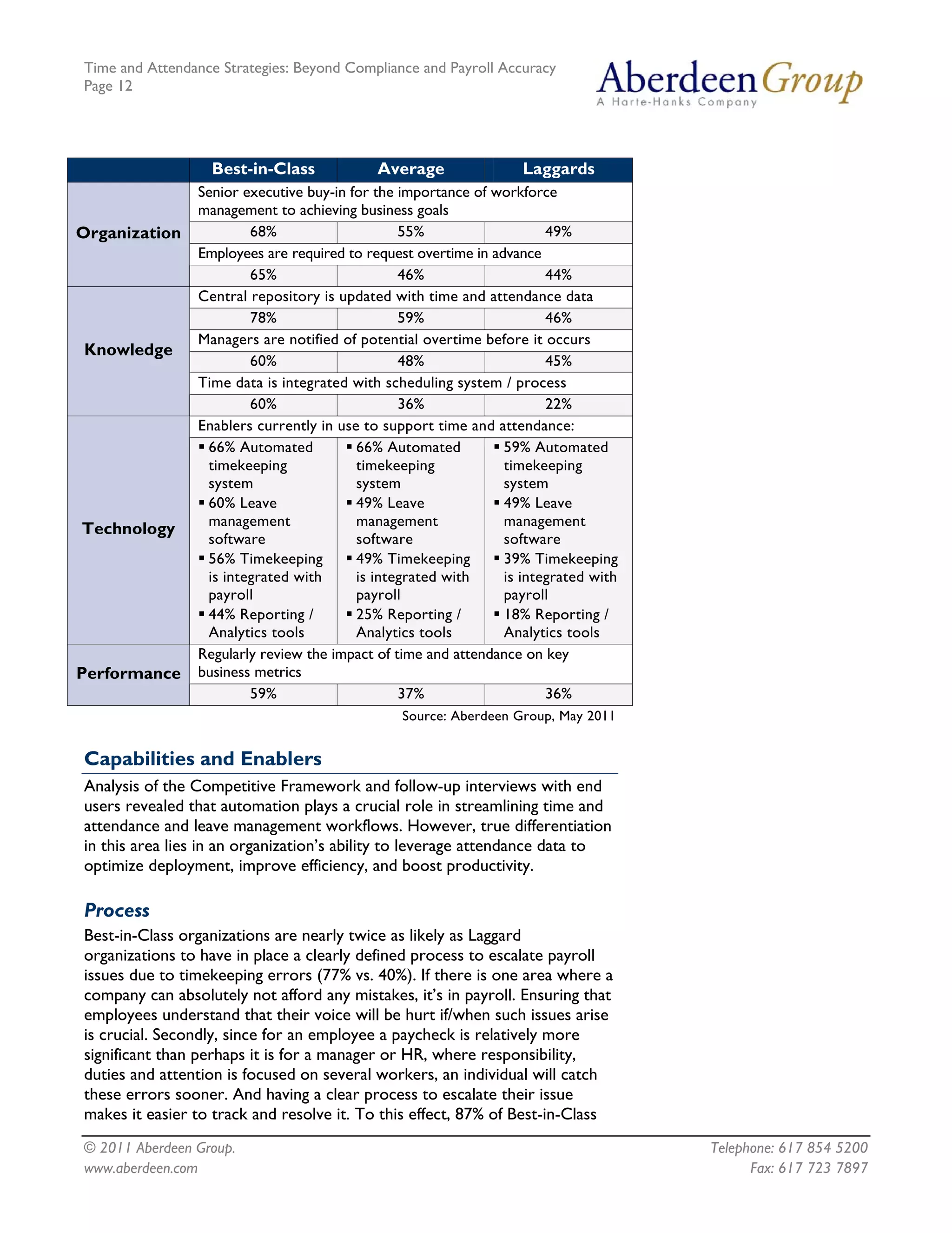 Time and Attendance Strategies: Beyond Compliance and Payroll Accuracy
Page 12
© 2011 Aberdeen Group. Telephone: 617 854 5200
www.aberdeen.com Fax: 617 723 7897
Best-in-Class Average Laggards
Senior executive buy-in for the importance of workforce
management to achieving business goals
68% 55% 49%
Employees are required to request overtime in advance
Organization
65% 46% 44%
Central repository is updated with time and attendance data
78% 59% 46%
Managers are notified of potential overtime before it occurs
60% 48% 45%
Time data is integrated with scheduling system / process
Knowledge
60% 36% 22%
Enablers currently in use to support time and attendance:
Technology
66% Automated
timekeeping
system
60% Leave
management
software
56% Timekeeping
is integrated with
payroll
44% Reporting /
Analytics tools
66% Automated
timekeeping
system
49% Leave
management
software
49% Timekeeping
is integrated with
payroll
25% Reporting /
Analytics tools
59% Automated
timekeeping
system
49% Leave
management
software
39% Timekeeping
is integrated with
payroll
18% Reporting /
Analytics tools
Regularly review the impact of time and attendance on key
business metricsPerformance
59% 37% 36%
Source: Aberdeen Group, May 2011
Capabilities and Enablers
Analysis of the Competitive Framework and follow-up interviews with end
users revealed that automation plays a crucial role in streamlining time and
attendance and leave management workflows. However, true differentiation
in this area lies in an organization’s ability to leverage attendance data to
optimize deployment, improve efficiency, and boost productivity.
Process
Best-in-Class organizations are nearly twice as likely as Laggard
organizations to have in place a clearly defined process to escalate payroll
issues due to timekeeping errors (77% vs. 40%). If there is one area where a
company can absolutely not afford any mistakes, it’s in payroll. Ensuring that
employees understand that their voice will be hurt if/when such issues arise
is crucial. Secondly, since for an employee a paycheck is relatively more
significant than perhaps it is for a manager or HR, where responsibility,
duties and attention is focused on several workers, an individual will catch
these errors sooner. And having a clear process to escalate their issue
makes it easier to track and resolve it. To this effect, 87% of Best-in-Class
 