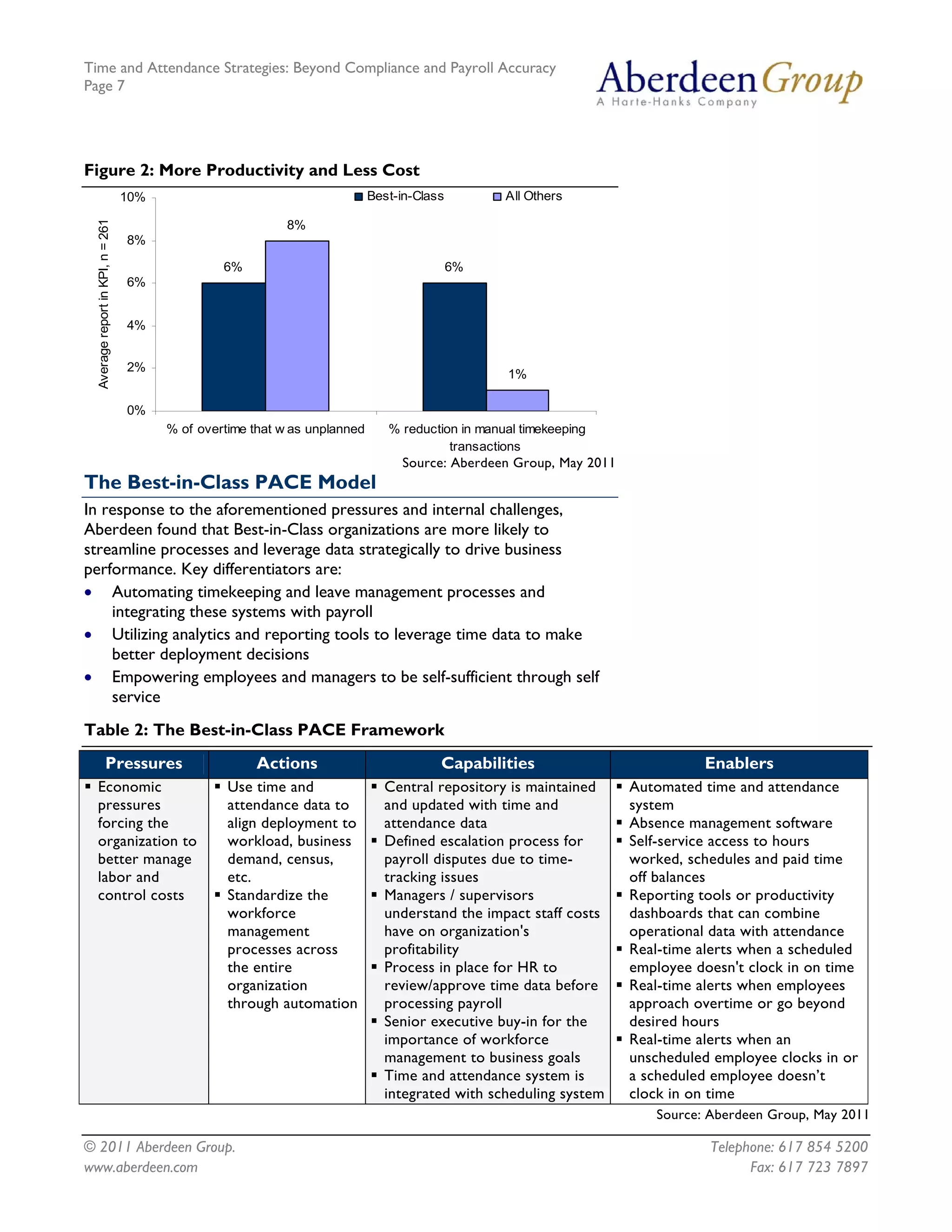 Time and Attendance Strategies: Beyond Compliance and Payroll Accuracy
Page 7
© 2011 Aberdeen Group. Telephone: 617 854 5200
Figure 2: More Productivity and Less Cost
6% 6%
8%
1%
0%
2%
4%
6%
8%
10%
% of overtime that w as unplanned % reduction in manual timekeeping
transactions
AveragereportinKPI,n=261
Best-in-Class All Others
Source: Aberdeen Group, May 2011
The Best-in-Class PACE Model
In response to the aforementioned pressures and internal challenges,
Aberdeen found that Best-in-Class organizations are more likely to
streamline processes and leverage data strategically to drive business
performance. Key differentiators are:
• Automating timekeeping and leave management processes and
integrating these systems with payroll
• Utilizing analytics and reporting tools to leverage time data to make
better deployment decisions
• Empowering employees and managers to be self-sufficient through self
service
Table 2: The Best-in-Class PACE Framework
Pressures Actions Capabilities Enablers
Economic
pressures
forcing the
organization to
better manage
labor and
control costs
Use time and
attendance data to
align deployment to
workload, business
demand, census,
etc.
Standardize the
workforce
management
processes across
the entire
organization
through automation
Central repository is maintained
and updated with time and
attendance data
Defined escalation process for
payroll disputes due to time-
tracking issues
Managers / supervisors
understand the impact staff costs
have on organization's
profitability
Process in place for HR to
review/approve time data before
processing payroll
Senior executive buy-in for the
importance of workforce
management to business goals
Time and attendance system is
integrated with scheduling system
Automated time and attendance
system
Absence management software
Self-service access to hours
worked, schedules and paid time
off balances
Reporting tools or productivity
dashboards that can combine
operational data with attendance
Real-time alerts when a scheduled
employee doesn't clock in on time
Real-time alerts when employees
approach overtime or go beyond
desired hours
Real-time alerts when an
unscheduled employee clocks in or
a scheduled employee doesn’t
clock in on time
Source: Aberdeen Group, May 2011
www.aberdeen.com Fax: 617 723 7897
 