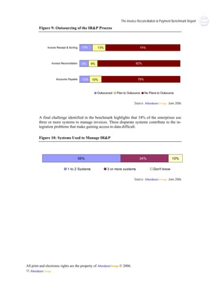 The Invoice Reconciliaiton & Payment Benchmark Report
        Figure 9: Outsourcing of the IR&P Process



              Invoice Receipt & Sorting    13%         13%                          74%




                 Invoice Reconciliation    9%     9%                             82%




                     Accounts Payable       12%   10%                              78%



                                                       Outsourced   Plan to Outsource    No Plans to Outsource


                                                                                Source: AberdeenGroup, June 2006



        A final challenge identified in the benchmark highlights that 34% of the enterprises use
        three or more systems to manage invoices. These disparate systems contribute to the in-
        tegration problems that make gaining access to data difficult.

        Figure 10: Systems Used to Manage IR&P




                                          56%                                       34%                     10%


                              1 to 2 Systems                 3 or more systems                 Don't know

                                                                                Source: AberdeenGroup, June 2006




All print and electronic rights are the property of AberdeenGroup © 2006.
11 AberdeenGroup
 