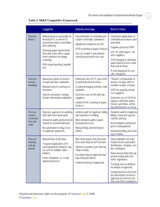 The Invoice Reconciliaiton & Payment Benchmark Report
        Table 3: IR&P Competitive Framework


                      Laggards                         Industry Average                      Best in Class

        Process:      Manual process generally de-     Dissemination of controlled pro-      Consistent application of
        Macro         fined by P.O. or non-P.O.-       cedures and high compliance.          controlled procedures and
                      based procedures and dollar-                                           work flow.
                                                       Significant emphasis on EDI.
                      limit authority.
                                                                                             Supplier portal for EIPP.
                                                       OCR scanning of paper invoices.
                      Primarily paper-based work
                                                                                             EDI for with largest vol-
                      flow with some office equip-     Use of Credit/P-cards limited
                                                                                             ume suppliers.
                      ment solutions for image         consistency/control over use.
                      scanning.                                                              OCR imaging to eliminate
                                                                                             paper-based invoice work
                      ERP entry/reporting capabili-
                                                                                             flow and archival.
                      ties.
                                                                                             P-card deployed for spe-
                                                                                             cific categories.
        Process:      Numerous points of invoice       Elaborate mix of P.O. box remit       “Virtual” centralization of
        Invoice       receipt and data validation.     to and dedicated fax lines.           invoice receipts with im-
        handling                                                                             mediate header creation.
                      Manual entry of summary in-      Localized imaging and bar-code
                      formation.                       solutions.                            EIPP for majority of indi-
                                                                                             rect suppliers.
                      System and paper catalog         Extensive use of EDI with top
                      header information validation.   suppliers.                            Extensive use of OCR im-
                                                                                             aging to eliminate paper
                                                       Limited OCR scanning of paper
                                                                                             invoice work flow, archiv-
                                                       invoices.
                                                                                             ing and disaster recovery.
        Process:      Reactive approach to auditing    Limited audit for duplicate billing   Detailed audit for duplicate
        Invoice       after bills have been paid.      and variances in billing.             billing, fraud and special
        reconcilia-                                                                          contract pricing.
                      Historical audits performed on   More detailed audits require
        tion and
                      annual or semiannual basis.      manual processes.                     Reconciliation performed
        audit
                                                                                             prior to bill payment.
                      No automation to flag errors     Manual filing and tracking of
                      or duplicate payments.           claims.                               Automated filing and track-
                                                                                             ing of claims.
        Process:      Manual data verification.        Mix-mode paper and electronic         Data validation via auto-
        Routing                                        form work flow for A/P function.      mated checks and online
                      Frequent duplication of in-
        and ap-                                                                              distribution, category, ven-
                      voices/payment owing to cop-     System recorded cycle time by
        proval                                                                               dor catalogues.
                      ies sent to multiple stake-      major activity.
                      holders.                                                               Rules-based work flow ap-
                                                       Exception-based approval rout-
                                                                                             proval routing with elec-
                      Form, telephone, or e-mail       ings and procedures.
                                                                                             tronic signatures.
                      approval process.
                                                       Limited tracking of approvals.
                                                                                             Tracking and escalations
                                                                                             for delays in approval.
                                                                                             Comprehensive electronic
                                                                                             documentation of invoice
                                                                                             approval for internal con-
                                                                                             trols and SOX compliance.



All print and electronic rights are the property of AberdeenGroup © 2006.
13 AberdeenGroup
 