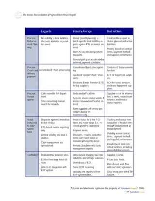 The Invoice Reconciliaiton & Payment Benchmark Report




                  Laggards                                Industry Average                       Best in Class

    Process:      No visibility to total liabilities,     Period (monthly/weekly) or             Total liabilities report in-
    Disburse-     discounts available or penal-           batch-specific total liabilities re-   cludes planned and actual
    ment Plan-    ties owed.                              ports against P.O. or invoice en-      liabilities.
    ning                                                  tered.
                                                                                                 Posting based on contract
                                                          Alerts for accelerated payment         terms, payment method,
                                                          discounts.                             and supplier performance.
                                                          General policy on accelerated or
                                                          deferred payment schedules.
    Process:                                              Consolidated batch check print-        Centralized disbursements
    Create and Decentralized check-processing.            ing.                                   function.
    delivery
                                                          Localized special “check” provi-       EFT for majority of suppli-
    payment
                                                          sions.                                 ers.
                                                          Electronic Funds Transfer (EFT)        ACH for select services
                                                          for top suppliers.                     and lease equipment sup-
                                                                                                 pliers.
    Process:      Calls routed to A/P depart-             Dedicated A/P call line.               Supplier portal for informa-
    Vendor        ment.                                                                          tion, e-forms, record main-
                                                          Systems invoice status update if
    queries                                                                                      tenance, and invoice
                  Time consuming manual                   invoice received and header en-
                                                                                                 status inquiries.
                  search for records.                     tered.
                                                          Some supplier self-service pro-
                                                          cedures based on
                                                          trust/necessity.
    Visibil-      Disparate systems limited col-          Invoice status for a few P.O.          Tracking and status from
    ity/Access    lection of data.                        types and major steps (i.e.: re-       requisition or header entry
    to IR&P                                               ceived, pending, approved)             through disbursement ac-
                  P.O.-based invoice reporting
    Spend                                                                                        knowledgment.
                  only.                                   Payment terms.
    Data
                                                                                                 Visibility across contract
                  Limited visibility into total li-       Discounts, rebates, and other
                                                                                                 terms, payment method,
                  abilities.                              terms via system notes or
                                                                                                 and supplier performance.
                                                          manually provided by buyer.
                  Cash management via
                                                                                                 Knowledge of total com-
                  spreadsheet.                            Periodic (batch/weekly) cash
                                                                                                 mitted liabilities, including
                                                          management reports.
                                                                                                 planned disbursements.
    Technology    Dedicated fax between sites.            Office-based imaging, bar-code         Supplier e-portal.
                                                          solutions, and storage solutions.
                  EDI for three-way match di-                                                    P-card data feeds.
                  rects.                                  Limited use of EDI.
                                                                                                 Rules-based work flow
                  Little to no integration with           Some OCR scanning.                     with electronic signatures.
                  ERP system.
                                                          Uploads and exports to/from            Good integration with ERP
                                                          ERP system tables.                     System.




                                                        All print and electronic rights are the property of AberdeenGroup © 2006.
                                                                                                                14 • AberdeenGroup
 