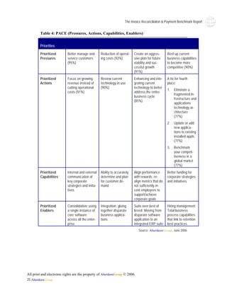 The Invoice Reconciliaiton & Payment Benchmark Report


        Table 4: PACE (Pressures, Actions, Capabilities, Enablers)


        Priorities
        Prioritized        Better manage and        Reduction of operat-    Create an aggres-       Beef up current
        Pressures          service customers        ing costs (92%)         sive plan for future    business capabilities
                           (95%)                                            viability and suc-      to become more
                                                                            cessful growth          competitive (90%)
                                                                            (91%)
        Prioritized        Focus on growing         Review current          Enhancing and inte-     A tie for fourth
        Actions            revenue instead of       technology in use       grating current         place:
                           cutting operational      (90%)                   technology to better
                                                                                                    1.   Eliminate a
                           costs (91%)                                      address the entire
                                                                                                         fragmented in-
                                                                            business cycle
                                                                                                         frastructure and
                                                                            (85%)
                                                                                                         applications
                                                                                                         technology ar-
                                                                                                         chitecture
                                                                                                         (77%)
                                                                                                    2.   Update or add
                                                                                                         new applica-
                                                                                                         tions to existing
                                                                                                         installed appls.
                                                                                                         (77%)
                                                                                                    3.   Benchmark
                                                                                                         your competi-
                                                                                                         tiveness in a
                                                                                                         global market
                                                                                                         (77%)
        Prioritized        Internal and external    Ability to accurately   Align performance       Better funding for
        Capabilities       communication of         determine and plan      with rewards; re-       corporate strategies
                           key corporate            for customer de-        align metrics that do   and initiatives
                           strategies and initia-   mand                    not sufficiently in-
                           tives                                            cent employees to
                                                                            support/achieve
                                                                            corporate goals
        Prioritized        Consolidation: using     Integration: gluing     Suite over best of      Hiring management:
        Enablers           a single instance of     together disparate      breed: Moving from      Total business
                           core software            business applica-       disparate software      process capabilities
                           across all the enter-    tions                   application to an       that link to retention
                           prise                                            integrated ERP suite    best practices
                                                                               Source: AberdeenGroup, June 2006




All print and electronic rights are the property of AberdeenGroup © 2006.
25 AberdeenGroup
 