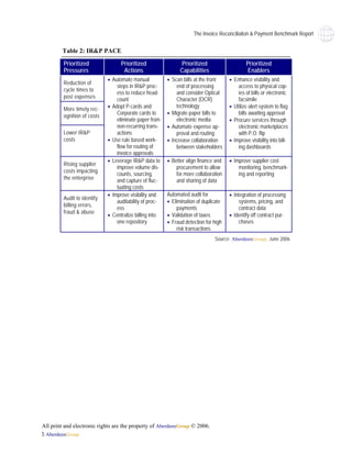 The Invoice Reconciliaiton & Payment Benchmark Report

        Table 2: IR&P PACE

         Prioritized               Prioritized                 Prioritized                    Prioritized
         Pressures                  Actions                    Capabilities                   Enablers
                             • Automate manual           • Scan bills at the front    • Enhance visibility and
         Reduction of
                                 steps in IR&P proc-         end of processing            access to physical cop-
         cycle times to
                                 ess to reduce head-         and consider Optical         ies of bills or electronic
         post expenses           count                       Character (OCR)              facsimile
         More timely rec-    • Adopt P-cards and             technology               • Utilize alert system to flag
                                 Corporate cards to      • Migrate paper bills to         bills awaiting approval
         ognition of costs
                                 eliminate paper from        electronic media         • Procure services through
                                 non-recurring trans-    • Automate expense ap-           electronic marketplaces
         Lower IR&P              actions                     proval and routing           with P.O. flip
         costs               • Use rule based work-      • Increase collaboration     • Improve visibility into bill-
                                 flow for routing of         between stakeholders         ing dashboards
                                 invoice approvals
                             • Leverage IR&P data to     • Better align finance and   • Improve supplier cost
         Rising supplier
                                 improve volume dis-         procurement to allow         monitoring, benchmark-
         costs impacting
                                 counts, sourcing,           for more collaboration       ing and reporting
         the enterprise          and capture of fluc-        and sharing of data
                                 tuating costs
                             • Improve visibility and    Automated audit for          • Integration of processing
         Audit to identify
                                 auditability of proc-   • Elimination of duplicate        systems, pricing, and
         billing errors,
                                 ess                         payments                      contract data
         fraud & abuse
                             • Centralize billing into   • Validation of taxes        • Identify off contract pur-
                                 one repository          • Fraud detection for high        chases
                                                             risk transactions
                                                                               Source: AberdeenGroup, June 2006




All print and electronic rights are the property of AberdeenGroup © 2006.
5 AberdeenGroup
 