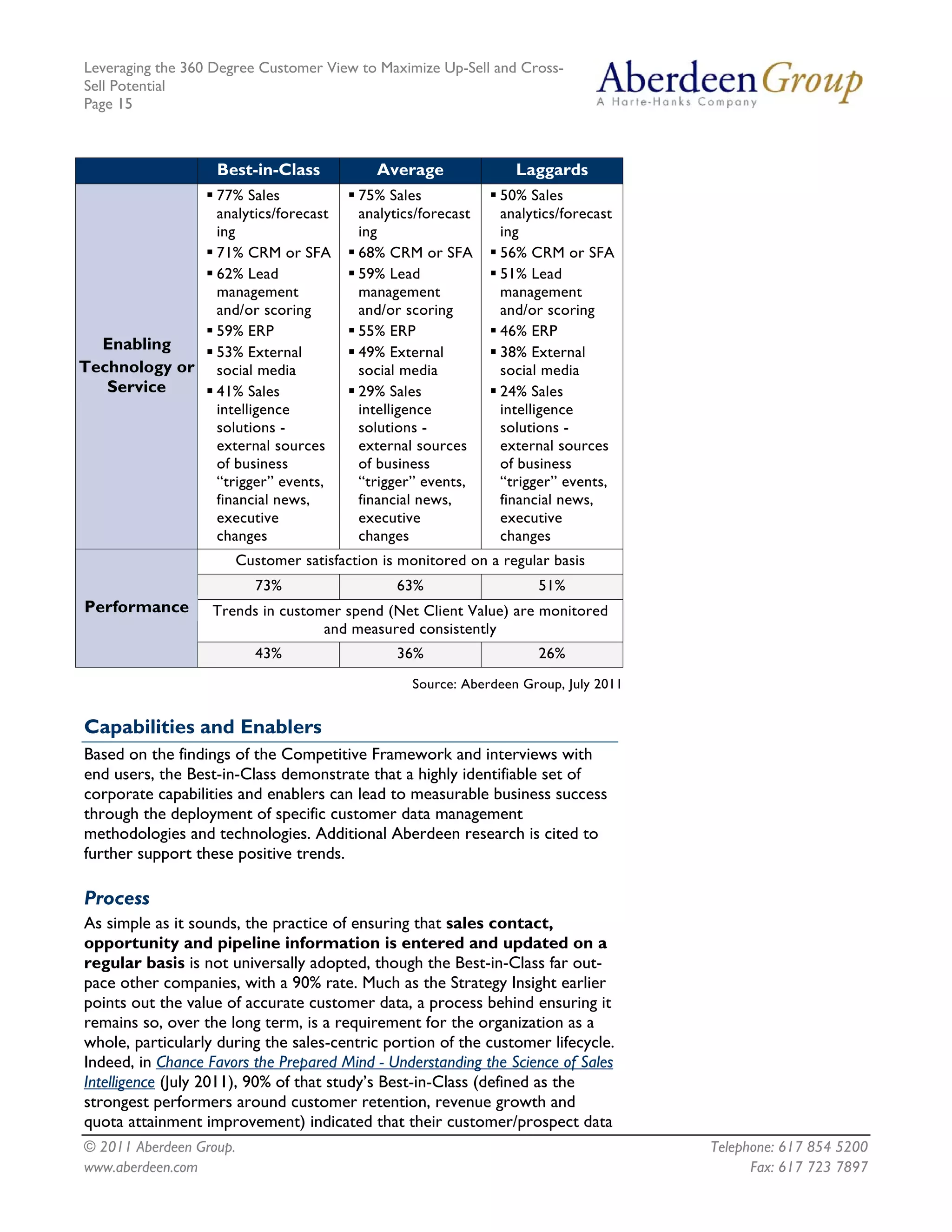 Leveraging the 360 Degree Customer View to Maximize Up-Sell and Cross-
Sell Potential
Page 15



                   Best-in-Class           Average              Laggards
                   77% Sales            75% Sales             50% Sales
                   analytics/forecast   analytics/forecast    analytics/forecast
                   ing                  ing                   ing
                   71% CRM or SFA       68% CRM or SFA        56% CRM or SFA
                   62% Lead             59% Lead              51% Lead
                   management           management            management
                   and/or scoring       and/or scoring        and/or scoring
                   59% ERP              55% ERP               46% ERP
  Enabling         53% External         49% External          38% External
Technology or      social media         social media          social media
   Service         41% Sales            29% Sales             24% Sales
                   intelligence         intelligence          intelligence
                   solutions -          solutions -           solutions -
                   external sources     external sources      external sources
                   of business          of business           of business
                   “trigger” events,    “trigger” events,     “trigger” events,
                   financial news,      financial news,       financial news,
                   executive            executive             executive
                   changes              changes               changes
                      Customer satisfaction is monitored on a regular basis
                         73%                  63%                   51%
Performance        Trends in customer spend (Net Client Value) are monitored
                                   and measured consistently
                         43%                  36%                   26%
                                                Source: Aberdeen Group, July 2011


Capabilities and Enablers
Based on the findings of the Competitive Framework and interviews with
end users, the Best-in-Class demonstrate that a highly identifiable set of
corporate capabilities and enablers can lead to measurable business success
through the deployment of specific customer data management
methodologies and technologies. Additional Aberdeen research is cited to
further support these positive trends.

Process
As simple as it sounds, the practice of ensuring that sales contact,
opportunity and pipeline information is entered and updated on a
regular basis is not universally adopted, though the Best-in-Class far out-
pace other companies, with a 90% rate. Much as the Strategy Insight earlier
points out the value of accurate customer data, a process behind ensuring it
remains so, over the long term, is a requirement for the organization as a
whole, particularly during the sales-centric portion of the customer lifecycle.
Indeed, in Chance Favors the Prepared Mind - Understanding the Science of Sales
Intelligence (July 2011), 90% of that study’s Best-in-Class (defined as the
strongest performers around customer retention, revenue growth and
quota attainment improvement) indicated that their customer/prospect data
© 2011 Aberdeen Group.                                                              Telephone: 617 854 5200
www.aberdeen.com                                                                          Fax: 617 723 7897
 